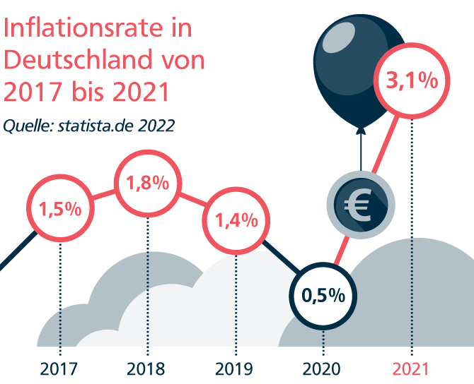 Entwicklung der Inflationsrate in Deutschland von 2017 bis 2021