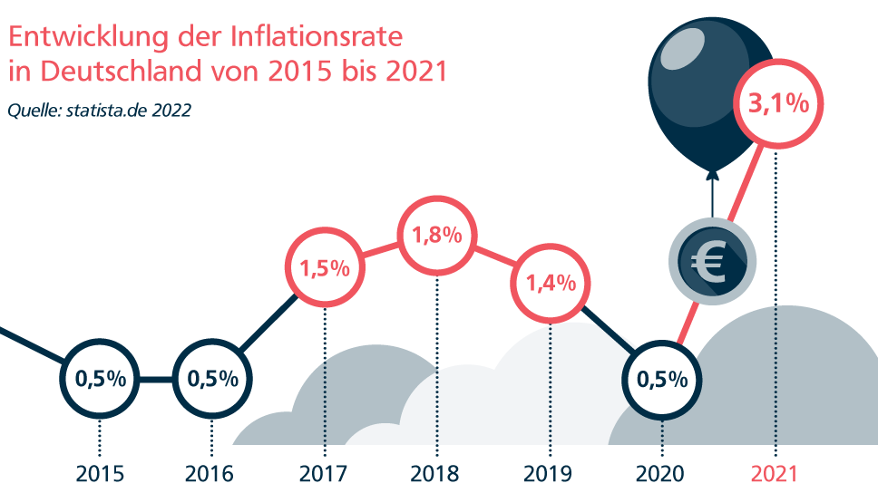 Entwicklung der Inflationsrate in Deutschland von 2015 bis 2021